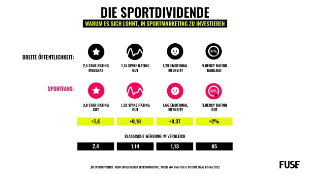 So effektiv ist Sportmarketing - Sportmarketing schneidet überdurchschnittlich gut - Quelle: OMG Fuse